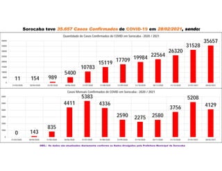 Sorocaba teve 35.657 Casos Confirmados de COVID-19 em 28/02/2021, sendo:
OBS.: Os dados são atualizados diariamente conforme os Dados divulgados pela Prefeitura Municipal de Sorocaba
11 154 989
5400
10783
15119 17709 19984 22564
26320
31528
35657
0
5000
10000
15000
20000
25000
30000
35000
40000
31/03/2020 30/04/2020 31/05/2020 30/06/2020 31/07/2020 31/08/2020 31/09/2020 31/10/2020 30/11/2020 31/12/2020 31/01/2021 28/02/2021
Quantidade de Casos Confirmados de COVID em Sorocaba - 2020 / 2021
0 143
835
4411
5383
4336
2590 2275 2580
3756
5208
4129
0
1000
2000
3000
4000
5000
6000
31/03/2020 30/04/2020 31/05/2020 30/06/2020 31/07/2020 31/08/2020 31/09/2020 31/10/2020 30/11/2020 31/12/2020 31/01/2021 28/02/2021
Casos Mensais Confirmados de COVID em Sorocaba - 2020 / 2021
 