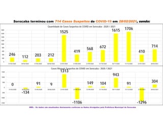 Sorocaba terminou com 714 Casos Suspeitos de COVID-19 em 28/02/2021, sendo:
OBS.: Os dados são atualizados diariamente conforme os Dados divulgados pela Prefeitura Municipal de Sorocaba
246
112 203 212
1525
419
568 672
1615 1706
410
714
0
200
400
600
800
1000
1200
1400
1600
1800
31/03/2020 30/04/2020 31/05/2020 30/06/2020 31/07/2020 31/08/2020 31/09/2020 31/10/2020 30/11/2020 31/12/2020 31/01/2021 28/02/2021
Quantidade de Casos Suspeitos de COVID em Sorocaba - 2020 / 2021
0
-134
91 9
1313
-1106
149 104
943
91
-1296
304
-1500
-1000
-500
0
500
1000
1500
31/03/2020 30/04/2020 31/05/2020 30/06/2020 31/07/2020 31/08/2020 31/09/2020 31/10/2020 30/11/2020 31/12/2020 31/01/2021 28/02/2021
Casos Mensais Suspeitos de COVID em Sorocaba - 2020 / 2021
 