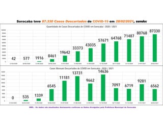 Sorocaba teve 87.330 Casos Descartados de COVID-19 em 28/02/2021, sendo:
OBS.: Os dados são atualizados diariamente conforme os Dados divulgados pela Prefeitura Municipal de Sorocaba
0 535 1339
6545
11181
13731
9662
14636
7097 6719
9281
6562
0
2000
4000
6000
8000
10000
12000
14000
16000
31/03/2020 30/04/2020 31/05/2020 30/06/2020 31/07/2020 31/08/2020 31/09/2020 31/10/2020 30/11/2020 31/12/2020 31/01/2021 28/02/2021
Casos Mensais Descartados de COVID em Sorocaba - 2020 / 2021
42 577 1916
8461
19642
33373
43035
57671
64768
71487
80768
87330
0
10000
20000
30000
40000
50000
60000
70000
80000
90000
100000
31/03/2020 30/04/2020 31/05/2020 30/06/2020 31/07/2020 31/08/2020 31/09/2020 31/10/2020 30/11/2020 31/12/2020 31/01/2021 28/02/2021
Quantidade de Casos Descartados de COVID em Sorocaba - 2020 / 2021
 