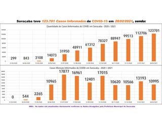 Sorocaba teve 123.701 Casos Informados de COVID-19 em 28/02/2021, sendo:
OBS.: Os dados são atualizados diariamente conforme os Dados divulgados pela Prefeitura Municipal de Sorocaba
0 544
2265
10965
17877 16961
12401
17015
10620 10566
13193
10995
0
2000
4000
6000
8000
10000
12000
14000
16000
18000
20000
31/03/2020 30/04/2020 31/05/2020 30/06/2020 31/07/2020 31/08/2020 31/09/2020 31/10/2020 30/11/2020 31/12/2020 31/01/2021 28/02/2021
Casos Mensais Informados de COVID em Sorocaba - 2020 / 2021
299 843 3108
14073
31950
48911
61312
78327
88947
99513
112706
123701
0
20000
40000
60000
80000
100000
120000
140000
31/03/2020 30/04/2020 31/05/2020 30/06/2020 31/07/2020 31/08/2020 31/09/2020 31/10/2020 30/11/2020 31/12/2020 31/01/2021 28/02/2021
Quantidade de Casos Informados de COVID em Sorocaba - 2020 / 2021
 