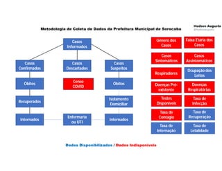 Casos
Informados
Casos
Descartados
Casos
Confirmados
Casos
Suspeitos
Óbitos
Recuperados
Internados
Óbitos
Internados
Isolamento
Domiciliar
Enfermaria
ou UTI
Metodologia de Coleta de Dados da Prefeitura Municipal de Sorocaba
Gênero dos
Casos
Faixa Etária dos
Casos
Casos
Sintomáticos
Casos
Assintomáticos
Respiradores
Ocupação dos
Leitos
Dados Disponibilizados / Dados Indisponíveis
Doenças Pré-
existente
Doenças
Respiratórias
Testes
Disponíveis
Taxa de
Letalidade
Taxa de
Recuperação
Taxa de
Internação
Taxa de
Infecção
Taxa de
Contágio
Censo
COVID
 