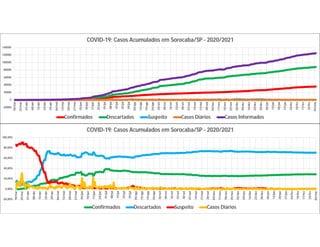 -20000
0
20000
40000
60000
80000
100000
120000
140000
18/mar
25/mar
01/abr
08/abr
15/abr
22/abr
29/abr
06/mai
13/mai
20/mai
27/mai
03/jun
10/jun
17/jun
24/jun
01/jul
08/jul
15/jul
22/jul
29/jul
05/ago
12/ago
19/ago
26/ago
02/set
09/set
16/set
23/set
30/set
07/out
14/out
21/out
28/out
04/nov
11/nov
18/nov
25/nov
02/dez
09/dez
16/dez
23/dez
30/dez
06/jan
13/jan
20/jan
27/jan
03/fev
10/fev
17/fev
24/fev
03/mar
COVID-19: Casos Acumulados em Sorocaba/SP - 2020/2021
Confirmados Descartados Suspeito Casos Diários Casos Informados
-20,00%
0,00%
20,00%
40,00%
60,00%
80,00%
100,00%
18/mar
25/mar
01/abr
08/abr
15/abr
22/abr
29/abr
06/mai
13/mai
20/mai
27/mai
03/jun
10/jun
17/jun
24/jun
01/jul
08/jul
15/jul
22/jul
29/jul
05/ago
12/ago
19/ago
26/ago
02/set
09/set
16/set
23/set
30/set
07/out
14/out
21/out
28/out
04/nov
11/nov
18/nov
25/nov
02/dez
09/dez
16/dez
23/dez
30/dez
06/jan
13/jan
20/jan
27/jan
03/fev
10/fev
17/fev
24/fev
03/mar
COVID-19: Casos Acumulados em Sorocaba/SP - 2020/2021
Confirmados Descartados Suspeito Casos Diários
 