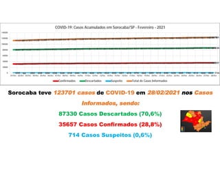 Sorocaba teve 123701 casos de COVID-19 em 28/02/2021 nos Casos
Informados, sendo:
87330 Casos Descartados (70,6%)
35657 Casos Confirmados (28,8%)
714 Casos Suspeitos (0,6%)
316253201732293327893294333215332463339333651338233393333971340253406334159344473461734755348153484334922350623516535365354953555035627
35657
809798162281840821418250082811830298351283934841758443484672847608489184993852518537085651858388591386026861908630186502869368715487329
87330
535 62 302 350 350 338 338 318 344 476 450 379 533 555 667 478 570 502 569 615 540 630 566 743 613 456 663 714
113139
113701
114435
115280
115793
116364
116613
117223
117929
118474
118817
119022
119318
119509
119819
120176
120557
120908
121222
121371
121488
121882
122032
122610
123044
123160
123619
123701
0
20000
40000
60000
80000
100000
120000
140000
01/fev 02/fev 03/fev 04/fev 05/fev 06/fev 07/fev 08/fev 09/fev 10/fev 11/fev 12/fev 13/fev 14/fev 15/fev 16/fev 17/fev 18/fev 19/fev 20/fev 21/fev 22/fev 23/fev 24/fev 25/fev 26/fev 27/fev 28/fev
COVID-19: Casos Acumulados em Sorocaba/SP - Fevereiro - 2021
Confirmados Descartados Suspeito Total de Casos Informados
 