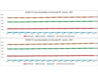 26352 26372 26418 26444 26761 26958 27381 27711 27756 27823 27932 28205 28310 28609 28872
71567 71615 71615 71707 72553 72990 73257 73786 73976 74099 74276 74707 74719 75206 75563
1508 1440 1314 1276 404 754 371 726 963 834 788 336 492 257 304
99427 99427 99347 99427 99718 100702 101009 102223 102695 102756 102996 103248 103521 104072 104739
0
20000
40000
60000
80000
100000
120000
01/jan 02/jan 03/jan 04/jan 05/jan 06/jan 07/jan 08/jan 09/jan 10/jan 11/jan 12/jan 13/jan 14/jan 15/jan
COVID-19: Casos Acumulados em Sorocaba/SP - Janeiro - 2021
Confirmados Descartados Suspeito Total de Casos Informados
29033 29099 29123 29356 29588 30050 30178 30233 30292 30473 30786 30914 31274 31447 31500 31528
75852 75985 75995 76369 76884 77100 77806 77943 78078 78508 78924 79272 79828 80440 80678 80768
794 595 582 810 906 615 415 425 460 274 425 254 419 218 449 410
105679 105679 105700 106535 107378 107765 108399 108601 108830 109255 110135 110440 111521 112105 112627 112706
0
20000
40000
60000
80000
100000
120000
16/jan 17/jan 18/jan 19/jan 20/jan 21/jan 22/jan 23/jan 24/jan 25/jan 26/jan 27/jan 28/jan 29/jan 30/jan 31/jan
COVID-19: Casos Acumulados em Sorocaba/SP - Janeiro - 2021
Confirmados Descartados Suspeito Total de Casos Informados
 