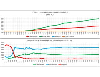 -10000
0
10000
20000
30000
40000
50000
60000
70000
80000
90000
100000
18/mar
25/mar
01/abr
08/abr
15/abr
22/abr
29/abr
06/mai
13/mai
20/mai
27/mai
03/jun
10/jun
17/jun
24/jun
01/jul
08/jul
15/jul
22/jul
29/jul
05/ago
12/ago
19/ago
26/ago
02/set
09/set
16/set
23/set
30/set
07/out
14/out
21/out
28/out
04/nov
11/nov
18/nov
25/nov
02/dez
09/dez
16/dez
23/dez
30/dez
06/jan
13/jan
20/jan
27/jan
03/fev
10/fev
17/fev
24/fev
03/mar
COVID-19: Casos Acumulados em Sorocaba/SP
2020/2021
Confirmados Descartados Suspeito Casos Diários
0,00%
10,00%
20,00%
30,00%
40,00%
50,00%
60,00%
70,00%
80,00%
90,00%
100,00%
18/mar
25/mar
01/abr
08/abr
15/abr
22/abr
29/abr
06/mai
13/mai
20/mai
27/mai
03/jun
10/jun
17/jun
24/jun
01/jul
08/jul
15/jul
22/jul
29/jul
05/ago
12/ago
19/ago
26/ago
02/set
09/set
16/set
23/set
30/set
07/out
14/out
21/out
28/out
04/nov
11/nov
18/nov
25/nov
02/dez
09/dez
16/dez
23/dez
30/dez
06/jan
13/jan
20/jan
27/jan
03/fev
10/fev
17/fev
24/fev
03/mar
COVID-19: Casos Acumulados em Sorocaba/SP - 2020 / 2021
Confirmados Descartados Suspeito
 