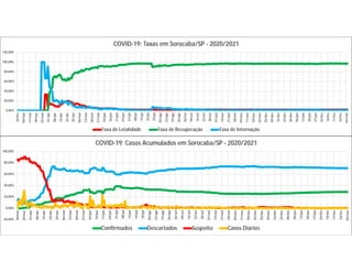 0,00%
20,00%
40,00%
60,00%
80,00%
100,00%
120,00%
26/fev
04/mar
11/mar
18/mar
25/mar
01/abr
08/abr
15/abr
22/abr
29/abr
06/mai
13/mai
20/mai
27/mai
03/jun
10/jun
17/jun
24/jun
01/jul
08/jul
15/jul
22/jul
29/jul
05/ago
12/ago
19/ago
26/ago
02/set
09/set
16/set
23/set
30/set
07/out
14/out
21/out
28/out
04/nov
11/nov
18/nov
25/nov
02/dez
09/dez
16/dez
23/dez
30/dez
06/jan
13/jan
20/jan
27/jan
03/fev
10/fev
17/fev
24/fev
03/mar
COVID-19: Taxas em Sorocaba/SP - 2020/2021
Taxa de Letalidade Taxa de Recuperação Taxa de Internação
-20,00%
0,00%
20,00%
40,00%
60,00%
80,00%
100,00%
18/mar
25/mar
01/abr
08/abr
15/abr
22/abr
29/abr
06/mai
13/mai
20/mai
27/mai
03/jun
10/jun
17/jun
24/jun
01/jul
08/jul
15/jul
22/jul
29/jul
05/ago
12/ago
19/ago
26/ago
02/set
09/set
16/set
23/set
30/set
07/out
14/out
21/out
28/out
04/nov
11/nov
18/nov
25/nov
02/dez
09/dez
16/dez
23/dez
30/dez
06/jan
13/jan
20/jan
27/jan
03/fev
10/fev
17/fev
24/fev
03/mar
COVID-19: Casos Acumulados em Sorocaba/SP - 2020/2021
Confirmados Descartados Suspeito Casos Diários
 