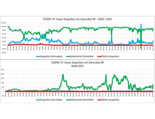 -40,00%
-20,00%
0,00%
20,00%
40,00%
60,00%
80,00%
100,00%
120,00%
18/mar
25/mar
01/abr
08/abr
15/abr
22/abr
29/abr
06/mai
13/mai
20/mai
27/mai
03/jun
10/jun
17/jun
24/jun
01/jul
08/jul
15/jul
22/jul
29/jul
05/ago
12/ago
19/ago
26/ago
02/set
09/set
16/set
23/set
30/set
07/out
14/out
21/out
28/out
04/nov
11/nov
18/nov
25/nov
02/dez
09/dez
16/dez
23/dez
30/dez
06/jan
13/jan
20/jan
27/jan
03/fev
10/fev
17/fev
24/fev
03/mar
COVID-19: Casos Suspeitos em Sorocaba/SP - 2020 / 2021
Suspeitos Internados Isolamento Domiciliar Óbitos Suspeitos
-500
0
500
1000
1500
2000
2500
18/mar
25/mar
01/abr
08/abr
15/abr
22/abr
29/abr
06/mai
13/mai
20/mai
27/mai
03/jun
10/jun
17/jun
24/jun
01/jul
08/jul
15/jul
22/jul
29/jul
05/ago
12/ago
19/ago
26/ago
02/set
09/set
16/set
23/set
30/set
07/out
14/out
21/out
28/out
04/nov
11/nov
18/nov
25/nov
02/dez
09/dez
16/dez
23/dez
30/dez
06/jan
13/jan
20/jan
27/jan
03/fev
10/fev
17/fev
24/fev
03/mar
COVID-19: Casos Suspeitos em Sorocaba/SP
2020/2021
Suspeitos Internados Isolamento Domiciliar Óbitos Suspeitos
 