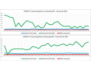 0
200
400
600
800
1000
1200
1400
1600
01/jan 02/jan 03/jan 04/jan 05/jan 06/jan 07/jan 08/jan 09/jan 10/jan 11/jan 12/jan 13/jan 14/jan 15/jan 16/jan 17/jan 18/jan 19/jan 20/jan 21/jan 22/jan 23/jan 24/jan 25/jan 26/jan 27/jan 28/jan 29/jan 30/jan 31/jan
COVID-19: Casos Suspeitos em Sorocaba/SP – Janeiro de 2021
Suspeitos Internados Isolamento Domiciliar Óbitos Suspeitos
-100
0
100
200
300
400
500
600
700
800
01/fev 02/fev 03/fev 04/fev 05/fev 06/fev 07/fev 08/fev 09/fev 10/fev 11/fev 12/fev 13/fev 14/fev 15/fev 16/fev 17/fev 18/fev 19/fev 20/fev 21/fev 22/fev 23/fev 24/fev 25/fev 26/fev 27/fev 28/fev
COVID-19: Casos Suspeitos em Sorocaba/SP – Fevereiro de 2021
Suspeitos Internados Isolamento Domiciliar Óbitos Suspeitos
 