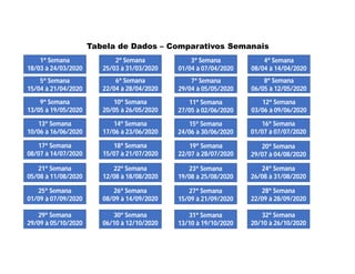 1ª Semana
18/03 à 24/03/2020
Tabela de Dados – Comparativos Semanais
2ª Semana
25/03 à 31/03/2020
3ª Semana
01/04 à 07/04/2020
4ª Semana
08/04 à 14/04/2020
5ª Semana
15/04 à 21/04/2020
6ª Semana
22/04 à 28/04/2020
7ª Semana
29/04 à 05/05/2020
8ª Semana
06/05 à 12/05/2020
9ª Semana
13/05 à 19/05/2020
12ª Semana
03/06 à 09/06/2020
10ª Semana
20/05 à 26/05/2020
11ª Semana
27/05 à 02/06/2020
13ª Semana
10/06 à 16/06/2020
14ª Semana
17/06 à 23/06/2020
15ª Semana
24/06 à 30/06/2020
16ª Semana
01/07 à 07/07/2020
17ª Semana
08/07 à 14/07/2020
18ª Semana
15/07 à 21/07/2020
19ª Semana
22/07 à 28/07/2020
20ª Semana
29/07 à 04/08/2020
21ª Semana
05/08 à 11/08/2020
22ª Semana
12/08 à 18/08/2020
23ª Semana
19/08 à 25/08/2020
24ª Semana
26/08 à 31/08/2020
25ª Semana
01/09 à 07/09/2020
26ª Semana
08/09 à 14/09/2020
27ª Semana
15/09 à 21/09/2020
28ª Semana
22/09 à 28/09/2020
29ª Semana
29/09 à 05/10/2020
30ª Semana
06/10 à 12/10/2020
31ª Semana
13/10 à 19/10/2020
32ª Semana
20/10 à 26/10/2020
 