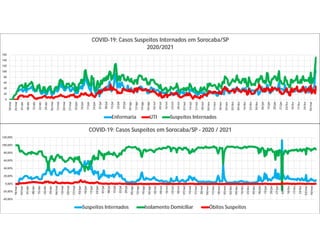 0
20
40
60
80
100
120
140
160
18/mar
25/mar
01/abr
08/abr
15/abr
22/abr
29/abr
06/mai
13/mai
20/mai
27/mai
03/jun
10/jun
17/jun
24/jun
01/jul
08/jul
15/jul
22/jul
29/jul
05/ago
12/ago
19/ago
26/ago
02/set
09/set
16/set
23/set
30/set
07/out
14/out
21/out
28/out
04/nov
11/nov
18/nov
25/nov
02/dez
09/dez
16/dez
23/dez
30/dez
06/jan
13/jan
20/jan
27/jan
03/fev
10/fev
17/fev
24/fev
03/mar
COVID-19: Casos Suspeitos Internados em Sorocaba/SP
2020/2021
Enfermaria UTI Suspeitos Internados
-40,00%
-20,00%
0,00%
20,00%
40,00%
60,00%
80,00%
100,00%
120,00%
18/mar
25/mar
01/abr
08/abr
15/abr
22/abr
29/abr
06/mai
13/mai
20/mai
27/mai
03/jun
10/jun
17/jun
24/jun
01/jul
08/jul
15/jul
22/jul
29/jul
05/ago
12/ago
19/ago
26/ago
02/set
09/set
16/set
23/set
30/set
07/out
14/out
21/out
28/out
04/nov
11/nov
18/nov
25/nov
02/dez
09/dez
16/dez
23/dez
30/dez
06/jan
13/jan
20/jan
27/jan
03/fev
10/fev
17/fev
24/fev
03/mar
10/mar
COVID-19: Casos Suspeitos em Sorocaba/SP - 2020 / 2021
Suspeitos Internados Isolamento Domiciliar Óbitos Suspeitos
 