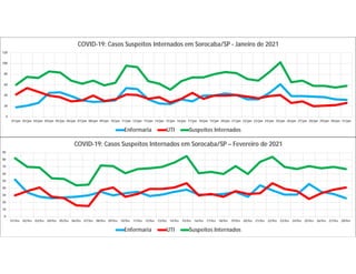 0
20
40
60
80
100
120
01/jan 02/jan 03/jan 04/jan 05/jan 06/jan 07/jan 08/jan 09/jan 10/jan 11/jan 12/jan 13/jan 14/jan 15/jan 16/jan 17/jan 18/jan 19/jan 20/jan 21/jan 22/jan 23/jan 24/jan 25/jan 26/jan 27/jan 28/jan 29/jan 30/jan 31/jan
COVID-19: Casos Suspeitos Internados em Sorocaba/SP - Janeiro de 2021
Enfermaria UTI Suspeitos Internados
0
10
20
30
40
50
60
70
80
90
01/fev 02/fev 03/fev 04/fev 05/fev 06/fev 07/fev 08/fev 09/fev 10/fev 11/fev 12/fev 13/fev 14/fev 15/fev 16/fev 17/fev 18/fev 19/fev 20/fev 21/fev 22/fev 23/fev 24/fev 25/fev 26/fev 27/fev 28/fev
COVID-19: Casos Suspeitos Internados em Sorocaba/SP – Fevereiro de 2021
Enfermaria UTI Suspeitos Internados
 