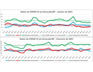 0
20
40
60
80
100
120
Dados de COVID-19 em Sorocaba/SP – Janeiro de 2021
Enfermaria UTI Suspeitos Internados Linear (Enfermaria) Linear (UTI) Linear (Suspeitos Internados)
0
10
20
30
40
50
60
70
80
90
Dados de COVID-19 em Sorocaba/SP – Fevereiro de 2021
Enfermaria UTI Suspeitos Internados Linear (Enfermaria) Linear (UTI) Linear (Suspeitos Internados)
 