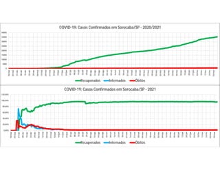 0
5000
10000
15000
20000
25000
30000
35000
40000
18/mar
25/mar
01/abr
08/abr
15/abr
22/abr
29/abr
06/mai
13/mai
20/mai
27/mai
03/jun
10/jun
17/jun
24/jun
01/jul
08/jul
15/jul
22/jul
29/jul
05/ago
12/ago
19/ago
26/ago
02/set
09/set
16/set
23/set
30/set
07/out
14/out
21/out
28/out
04/nov
11/nov
18/nov
25/nov
02/dez
09/dez
16/dez
23/dez
30/dez
06/jan
13/jan
20/jan
27/jan
03/fev
10/fev
17/fev
24/fev
03/mar
COVID-19: Casos Confirmados em Sorocaba/SP - 2020/2021
Recuperados Internados Óbitos
0,00%
20,00%
40,00%
60,00%
80,00%
100,00%
120,00%
18/mar
25/mar
01/abr
08/abr
15/abr
22/abr
29/abr
06/mai
13/mai
20/mai
27/mai
03/jun
10/jun
17/jun
24/jun
01/jul
08/jul
15/jul
22/jul
29/jul
05/ago
12/ago
19/ago
26/ago
02/set
09/set
16/set
23/set
30/set
07/out
14/out
21/out
28/out
04/nov
11/nov
18/nov
25/nov
02/dez
09/dez
16/dez
23/dez
30/dez
06/jan
13/jan
20/jan
27/jan
03/fev
10/fev
17/fev
24/fev
03/mar
10/mar
COVID-19: Casos Confirmados em Sorocaba/SP - 2021
Recuperados Internados Óbitos
 