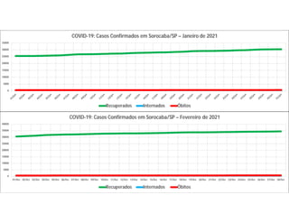 0
5000
10000
15000
20000
25000
30000
35000
COVID-19: Casos Confirmados em Sorocaba/SP – Janeiro de 2021
Recuperados Internados Óbitos
0
5000
10000
15000
20000
25000
30000
35000
40000
01/fev 02/fev 03/fev 04/fev 05/fev 06/fev 07/fev 08/fev 09/fev 10/fev 11/fev 12/fev 13/fev 14/fev 15/fev 16/fev 17/fev 18/fev 19/fev 20/fev 21/fev 22/fev 23/fev 24/fev 25/fev 26/fev 27/fev 28/fev
COVID-19: Casos Confirmados em Sorocaba/SP – Fevereiro de 2021
Recuperados Internados Óbitos
 