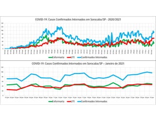 0
20
40
60
80
100
120
01/jan 02/jan 03/jan 04/jan 05/jan 06/jan 07/jan 08/jan 09/jan 10/jan 11/jan 12/jan 13/jan 14/jan 15/jan 16/jan 17/jan 18/jan 19/jan 20/jan 21/jan 22/jan 23/jan 24/jan 25/jan 26/jan 27/jan 28/jan 29/jan 30/jan 31/jan
COVID-19: Casos Confirmados Internados em Sorocaba/SP – Janeiro de 2021
Enfermaria UTI Confirmados Internados
0
20
40
60
80
100
120
140
18/mar
25/mar
01/abr
08/abr
15/abr
22/abr
29/abr
06/mai
13/mai
20/mai
27/mai
03/jun
10/jun
17/jun
24/jun
01/jul
08/jul
15/jul
22/jul
29/jul
05/ago
12/ago
19/ago
26/ago
02/set
09/set
16/set
23/set
30/set
07/out
14/out
21/out
28/out
04/nov
11/nov
18/nov
25/nov
02/dez
09/dez
16/dez
23/dez
30/dez
06/jan
13/jan
20/jan
27/jan
03/fev
10/fev
17/fev
24/fev
03/mar
COVID-19: Casos Confirmados Internados em Sorocaba/SP - 2020/2021
Enfermaria UTI Confirmados Internados
 