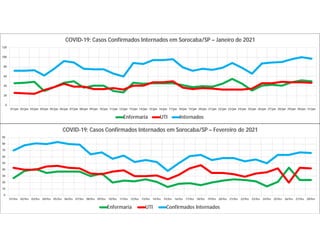 0
20
40
60
80
100
120
01/jan 02/jan 03/jan 04/jan 05/jan 06/jan 07/jan 08/jan 09/jan 10/jan 11/jan 12/jan 13/jan 14/jan 15/jan 16/jan 17/jan 18/jan 19/jan 20/jan 21/jan 22/jan 23/jan 24/jan 25/jan 26/jan 27/jan 28/jan 29/jan 30/jan 31/jan
COVID-19: Casos Confirmados Internados em Sorocaba/SP – Janeiro de 2021
Enfermaria UTI Internados
0
10
20
30
40
50
60
70
80
90
01/fev 02/fev 03/fev 04/fev 05/fev 06/fev 07/fev 08/fev 09/fev 10/fev 11/fev 12/fev 13/fev 14/fev 15/fev 16/fev 17/fev 18/fev 19/fev 20/fev 21/fev 22/fev 23/fev 24/fev 25/fev 26/fev 27/fev 28/fev
COVID-19: Casos Confirmados Internados em Sorocaba/SP – Fevereiro de 2021
Enfermaria UTI Confirmados Internados
 