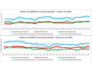 0
20
40
60
80
100
120
Dados de COVID-19 em Sorocaba/SP – Janeiro de 2021
Confirmados Internados Confirmados UTI Confirmados Enfermaria
Linear (Confirmados Internados) Linear (Confirmados UTI) Linear (Confirmados Enfermaria)
0
10
20
30
40
50
60
70
80
90
Dados de COVID-19 em Sorocaba/SP – Fevereiro de 2021
Confirmados Internados Confirmados UTI Confirmados Enfermaria
Linear (Confirmados Internados) Linear (Confirmados UTI) Linear (Confirmados Enfermaria)
 