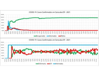 0,00%
20,00%
40,00%
60,00%
80,00%
100,00%
120,00%
18/mar
25/mar
01/abr
08/abr
15/abr
22/abr
29/abr
06/mai
13/mai
20/mai
27/mai
03/jun
10/jun
17/jun
24/jun
01/jul
08/jul
15/jul
22/jul
29/jul
05/ago
12/ago
19/ago
26/ago
02/set
09/set
16/set
23/set
30/set
07/out
14/out
21/out
28/out
04/nov
11/nov
18/nov
25/nov
02/dez
09/dez
16/dez
23/dez
30/dez
06/jan
13/jan
20/jan
27/jan
03/fev
10/fev
17/fev
24/fev
03/mar
COVID-19: Casos Confirmados em Sorocaba/SP - 2021
Recuperados Internados Óbitos
0,00%
20,00%
40,00%
60,00%
80,00%
100,00%
120,00%
18/mar
25/mar
01/abr
08/abr
15/abr
22/abr
29/abr
06/mai
13/mai
20/mai
27/mai
03/jun
10/jun
17/jun
24/jun
01/jul
08/jul
15/jul
22/jul
29/jul
05/ago
12/ago
19/ago
26/ago
02/set
09/set
16/set
23/set
30/set
07/out
14/out
21/out
28/out
04/nov
11/nov
18/nov
25/nov
02/dez
09/dez
16/dez
23/dez
30/dez
06/jan
13/jan
20/jan
27/jan
03/fev
10/fev
17/fev
24/fev
03/mar
COVID-19: Casos Confirmados em Sorocaba/SP - 2021
Enfermaria UTI Internados
 