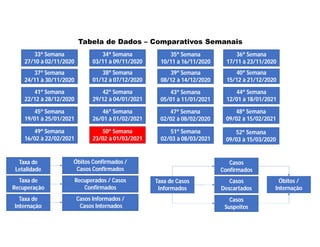 33ª Semana
27/10 à 02/11/2020
Tabela de Dados – Comparativos Semanais
34ª Semana
03/11 à 09/11/2020
35ª Semana
10/11 à 16/11/2020
36ª Semana
17/11 à 23/11/2020
37ª Semana
24/11 à 30/11/2020
38ª Semana
01/12 à 07/12/2020
39ª Semana
08/12 à 14/12/2020
40ª Semana
15/12 à 21/12/2020
Taxa de
Letalidade
Óbitos Confirmados /
Casos Confirmados
Taxa de
Recuperação
Recuperados / Casos
Confirmados
Taxa de
Internação
Casos Informados /
Casos Internados
Taxa de Casos
Informados
Casos
Confirmados
Casos
Descartados
Casos
Suspeitos
Óbitos /
Internação
41ª Semana
22/12 à 28/12/2020
44ª Semana
12/01 à 18/01/2021
42ª Semana
29/12 à 04/01/2021
43ª Semana
05/01 à 11/01/2021
45ª Semana
19/01 à 25/01/2021
46ª Semana
26/01 à 01/02/2021
47ª Semana
02/02 à 08/02/2020
48ª Semana
09/02 à 15/02/2021
49ª Semana
16/02 à 22/02/2021
50ª Semana
23/02 à 01/03/2021
51ª Semana
02/03 à 08/03/2021
52ª Semana
09/03 à 15/03/2020
 