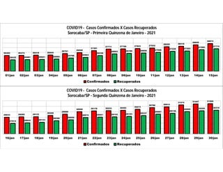 29033 29099 29123
29356
29588
30050 30178 30233 30292
30473
30786 30914
31274 31447 31500
27912 28024 28123
28399 28559
28975 29051 29102 29183 29337
29587 29738
30060 30205 30310
16/jan 17/jan 18/jan 19/jan 20/jan 21/jan 22/jan 23/jan 24/jan 25/jan 26/jan 27/jan 28/jan 29/jan 30/jan
COVID19 - Casos Confirmados X Casos Recuperados
Sorocaba/SP - Segunda Quinzena de Janeiro - 2021
Confirmados Recuperados
26352 26372 26418 26444
26761
26958
27381
27711 27756 27823 27932
28205 28310
28609
28872
25432 25481 25521 25592
25798 25953
26336
26693 26786 26856 27008
27228 27302
27582 27774
01/jan 02/jan 03/jan 04/jan 05/jan 06/jan 07/jan 08/jan 09/jan 10/jan 11/jan 12/jan 13/jan 14/jan 15/jan
COVID19 - Casos Confirmados X Casos Recuperados
Sorocaba/SP - Primeira Quinzena de Janeiro - 2021
Confirmados Recuperados
 