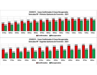 31625
32017
32293
32789 32943
33215 33246 33393
33651 33823 33933 33971 34025 34063 34159
30568
30925
31239
31711 31886
32115 32191 32383
32585 32758 32861 32956 32993 33045 33150
01/fev 02/fev 03/fev 04/fev 05/fev 06/fev 07/fev 08/fev 09/fev 10/fev 11/fev 12/fev 13/fev 14/fev 15/fev
COVID19 - Casos Confirmados X Casos Recuperados
Sorocaba/SP - Primeira Quinzena de Fevereiro - 2021
Confirmados Recuperados
34447
34617
34755 34815 34843 34922
35062 35165
35365
35495 35550 35627 35657
33338
33527
33682 33756 33789 33851
33967
34082 34193 34253 34336 34396 34490
16/fev 17/fev 18/fev 19/fev 20/fev 21/fev 22/fev 23/fev 24/fev 25/fev 26/fev 27/fev 28/fev
COVID19 - Casos Confirmados X Casos Recuperados
Sorocaba/SP - Segunda Quinzena de Fevereiro - 2021
Confirmados Recuperados
 