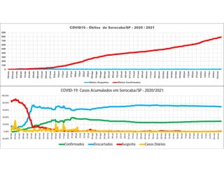 0
100
200
300
400
500
600
700
800
900
18/mar
25/mar
01/abr
08/abr
15/abr
22/abr
29/abr
06/mai
13/mai
20/mai
27/mai
03/jun
10/jun
17/jun
24/jun
01/jul
08/jul
15/jul
22/jul
29/jul
05/ago
12/ago
19/ago
26/ago
02/set
09/set
16/set
23/set
30/set
07/out
14/out
21/out
28/out
04/nov
11/nov
18/nov
25/nov
02/dez
09/dez
16/dez
23/dez
30/dez
06/jan
13/jan
20/jan
27/jan
03/fev
10/fev
17/fev
24/fev
03/mar
COVID19 - Óbitos de Sorocaba/SP - 2020 / 2021
Óbitos Suspeitos Óbitos Confirmados
-20,00%
0,00%
20,00%
40,00%
60,00%
80,00%
100,00%
18/mar
25/mar
01/abr
08/abr
15/abr
22/abr
29/abr
06/mai
13/mai
20/mai
27/mai
03/jun
10/jun
17/jun
24/jun
01/jul
08/jul
15/jul
22/jul
29/jul
05/ago
12/ago
19/ago
26/ago
02/set
09/set
16/set
23/set
30/set
07/out
14/out
21/out
28/out
04/nov
11/nov
18/nov
25/nov
02/dez
09/dez
16/dez
23/dez
30/dez
06/jan
13/jan
20/jan
27/jan
03/fev
10/fev
17/fev
24/fev
03/mar
10/mar
COVID-19: Casos Acumulados em Sorocaba/SP - 2020/2021
Confirmados Descartados Suspeito Casos Diários
 