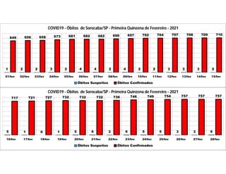 1 2 2 3 2 4 4 2 4 2 2 3 3 3 2
649 656 658 673 681 682 682 690 697 702 704 707 708 709 710
01/fev 02/fev 03/fev 04/fev 05/fev 06/fev 07/fev 08/fev 09/fev 10/fev 11/fev 12/fev 13/fev 14/fev 15/fev
COVID19 - Óbitos de Sorocaba/SP - Primeira Quinzena de Fevereiro - 2021
Óbitos Suspeitos Óbitos Confirmados
5 1 0 1 5 6 3 6 5 5 3 3 6
717 721 727 732 732 732 736 746 749 754 757 757 757
16/fev 17/fev 18/fev 19/fev 20/fev 21/fev 22/fev 23/fev 24/fev 25/fev 26/fev 27/fev 28/fev
COVID19 - Óbitos de Sorocaba/SP - Primeira Quinzena de Fevereiro - 2021
Óbitos Suspeitos Óbitos Confirmados
 