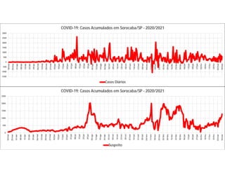 0
500
1000
1500
2000
2500
18/mar
25/mar
01/abr
08/abr
15/abr
22/abr
29/abr
06/mai
13/mai
20/mai
27/mai
03/jun
10/jun
17/jun
24/jun
01/jul
08/jul
15/jul
22/jul
29/jul
05/ago
12/ago
19/ago
26/ago
02/set
09/set
16/set
23/set
30/set
07/out
14/out
21/out
28/out
04/nov
11/nov
18/nov
25/nov
02/dez
09/dez
16/dez
23/dez
30/dez
06/jan
13/jan
20/jan
27/jan
03/fev
10/fev
17/fev
24/fev
03/mar
10/mar
COVID-19: Casos Acumulados em Sorocaba/SP - 2020/2021
Suspeito
-1500
-1000
-500
0
500
1000
1500
2000
2500
3000
18/mar
25/mar
01/abr
08/abr
15/abr
22/abr
29/abr
06/mai
13/mai
20/mai
27/mai
03/jun
10/jun
17/jun
24/jun
01/jul
08/jul
15/jul
22/jul
29/jul
05/ago
12/ago
19/ago
26/ago
02/set
09/set
16/set
23/set
30/set
07/out
14/out
21/out
28/out
04/nov
11/nov
18/nov
25/nov
02/dez
09/dez
16/dez
23/dez
30/dez
06/jan
13/jan
20/jan
27/jan
03/fev
10/fev
17/fev
24/fev
03/mar
10/mar
COVID-19: Casos Acumulados em Sorocaba/SP - 2020/2021
Casos Diários
 