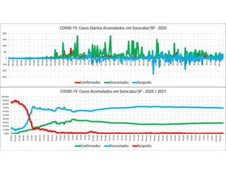 -1500
-1000
-500
0
500
1000
1500
2000
18/mar
25/mar
01/abr
08/abr
15/abr
22/abr
29/abr
06/mai
13/mai
20/mai
27/mai
03/jun
10/jun
17/jun
24/jun
01/jul
08/jul
15/jul
22/jul
29/jul
05/ago
12/ago
19/ago
26/ago
02/set
09/set
16/set
23/set
30/set
07/out
14/out
21/out
28/out
04/nov
11/nov
18/nov
25/nov
02/dez
09/dez
16/dez
23/dez
30/dez
06/jan
13/jan
20/jan
27/jan
03/fev
10/fev
17/fev
24/fev
03/mar
COVID-19: Casos Diários Acumulados em Sorocaba/SP - 2020
Confirmados Descartados Suspeito
0,00%
10,00%
20,00%
30,00%
40,00%
50,00%
60,00%
70,00%
80,00%
90,00%
100,00%
18/mar
25/mar
01/abr
08/abr
15/abr
22/abr
29/abr
06/mai
13/mai
20/mai
27/mai
03/jun
10/jun
17/jun
24/jun
01/jul
08/jul
15/jul
22/jul
29/jul
05/ago
12/ago
19/ago
26/ago
02/set
09/set
16/set
23/set
30/set
07/out
14/out
21/out
28/out
04/nov
11/nov
18/nov
25/nov
02/dez
09/dez
16/dez
23/dez
30/dez
06/jan
13/jan
20/jan
27/jan
03/fev
10/fev
17/fev
24/fev
03/mar
10/mar
COVID-19: Casos Acumulados em Sorocaba/SP - 2020 / 2021
Confirmados Descartados Suspeito
 