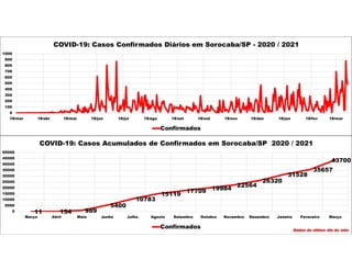 11 154 989
5400
10783
15119
17709 19984
22564
26320
31528
35657
43700
0
5000
10000
15000
20000
25000
30000
35000
40000
45000
50000
Março Abril Maio Junho Julho Agosto Setembro Outubro Novembro Dezembro Janeiro Fevereiro Março
COVID-19: Casos Acumulados de Confirmados em Sorocaba/SP 2020 / 2021
Confirmados Dados do último dia do mês
0
100
200
300
400
500
600
700
800
900
1000
18/mar 18/abr 18/mai 18/jun 18/jul 18/ago 18/set 18/out 18/nov 18/dez 18/jan 18/fev 18/mar
COVID-19: Casos Confirmados Diários em Sorocaba/SP - 2020 / 2021
Confirmados
 