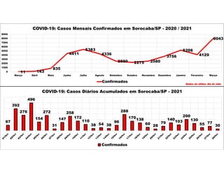 11 143
835
4411
5383
4336
2590 2275 2580
3756
5208
4129
8043
0
1000
2000
3000
4000
5000
6000
7000
8000
9000
Março Abril Maio Junho Julho Agosto Setembro Outubro Novembro Dezembro Janeiro Fevereiro Março
COVID-19: Casos Mensais Confirmados em Sorocaba/SP - 2020 / 2021
Confirmados
Dados do último dia do mês
97
392
276
496
154
272
31
147
258
172
110
38 54 38
96
288
170138
60 28
79
140
103
200
130
55 77
30
COVID-19: Casos Diários Acumulados em Sorocaba/SP - 2021
Confirmados
 