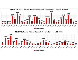 32 20 46 26
317
197
423
330
45 67
109
273
105
299
263
161
66
24
233232
462
128
55 59
181
313
128
360
173
53 28
COVID-19: Casos Diários Acumulados em Sorocaba/SP – Janeiro de 2021
Confirmados
97
392
276
496
154
272
31
147
258
172
110
38 54 38
96
288
170138
60 28
79
140
103
200
130
55 77
30
COVID-19: Casos Diários Acumulados em Sorocaba/SP - 2021
Confirmados
 