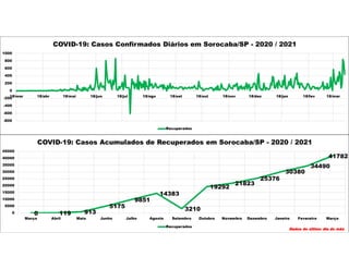 0 119 913
5175
9851
14383
3210
19292
21823
25376
30380
34490
41782
0
5000
10000
15000
20000
25000
30000
35000
40000
45000
Março Abril Maio Junho Julho Agosto Setembro Outubro Novembro Dezembro Janeiro Fevereiro Março
COVID-19: Casos Acumulados de Recuperados em Sorocaba/SP - 2020 / 2021
Recuperados
Dados do último dia do mês
-800
-600
-400
-200
0
200
400
600
800
1000
18/mar 18/abr 18/mai 18/jun 18/jul 18/ago 18/set 18/out 18/nov 18/dez 18/jan 18/fev 18/mar
COVID-19: Casos Confirmados Diários em Sorocaba/SP - 2020 / 2021
Recuperados
 