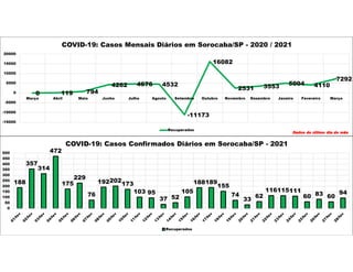 0 119 794
4262 4676 4532
-11173
16082
2531 3553 5004 4110
7292
-15000
-10000
-5000
0
5000
10000
15000
20000
Março Abril Maio Junho Julho Agosto Setembro Outubro Novembro Dezembro Janeiro Fevereiro Março
COVID-19: Casos Mensais Diários em Sorocaba/SP - 2020 / 2021
Recuperados
Dados do último dia do mês
188
357
314
472
175
229
76
192202
173
103 95
37 52
105
188189
155
74
33
62
116115111
60 83 60
94
0
50
100
150
200
250
300
350
400
450
500
COVID-19: Casos Confirmados Diários em Sorocaba/SP - 2021
Recuperados
 