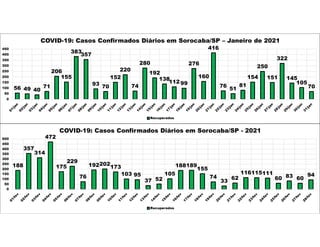 56 49 40
71
206
155
383
357
93 70
152
220
74
280
192
138
112 99
276
160
416
76
51
81
154
250
151
322
145
105
70
0
50
100
150
200
250
300
350
400
450
COVID-19: Casos Confirmados Diários em Sorocaba/SP – Janeiro de 2021
Recuperados
188
357
314
472
175
229
76
192202
173
103 95
37 52
105
188189
155
74
33
62
116115111
60 83 60
94
0
50
100
150
200
250
300
350
400
450
500
COVID-19: Casos Confirmados Diários em Sorocaba/SP - 2021
Recuperados
 