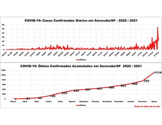 1 21 45
125
253
353 397 437 489
563
642
757
1114
0
200
400
600
800
1000
1200
Março Abril Maio Junho Julho Agosto Setembro Outubro Novembro Dezembro Janeiro Fevereiro Março
COVID-19: Óbitos Confirmados Acumulados em Sorocaba/SP 2020 / 2021
Óbitos
Dados do último dia do mês
0
10
20
30
40
50
60
COVID-19: Casos Confirmados Diários em Sorocaba/SP - 2020 / 2021
Óbitos
 