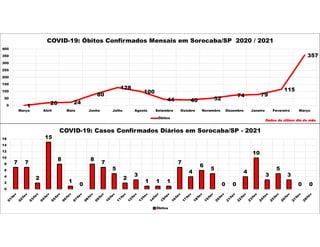1
20 24
80
128
100
44 40 52
74 79
115
357
0
50
100
150
200
250
300
350
400
Março Abril Maio Junho Julho Agosto Setembro Outubro Novembro Dezembro Janeiro Fevereiro Março
COVID-19: Óbitos Confirmados Mensais em Sorocaba/SP 2020 / 2021
Óbitos
Dados do último dia do mês
7 7
2
15
8
1
0
8
7
5
2
3
1 1 1
7
4
6
5
0 0
4
10
3
5
3
0 0
0
2
4
6
8
10
12
14
16
COVID-19: Casos Confirmados Diários em Sorocaba/SP - 2021
Óbitos
 