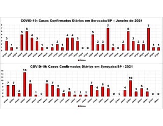 3
1
0
5
6
4
3
1
0
1
2
1
4 4
3
0 0
5
2 2
7
1
0
2
6
3
2 2
7
1 1
0
1
2
3
4
5
6
7
8
COVID-19: Casos Confirmados Diários em Sorocaba/SP – Janeiro de 2021
Óbitos
7 7
2
15
8
1
0
8
7
5
2
3
1 1 1
7
4
6
5
0 0
4
10
3
5
3
0 0
0
2
4
6
8
10
12
14
16
COVID-19: Casos Confirmados Diários em Sorocaba/SP - 2021
Óbitos
 