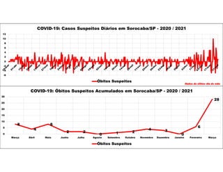8
4
8
2 2
0 1 2
4 3
0
6
28
0
5
10
15
20
25
30
Março Abril Maio Junho Julho Agosto Setembro Outubro Novembro Dezembro Janeiro Fevereiro Março
COVID-19: Óbitos Suspeitos Acumulados em Sorocaba/SP - 2020 / 2021
Óbitos Suspeitos
-6
-4
-2
0
2
4
6
8
10
12
COVID-19: Casos Suspeitos Diários em Sorocaba/SP - 2020 / 2021
Óbitos Suspeitos
Dados do último dia do mês
 