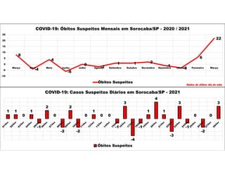 8
-4
4
-6
0
-2
1 1 2
-1
-3
6
22
-10
-5
0
5
10
15
20
25
Março Abril Maio Junho Julho Agosto Setembro Outubro Novembro Dezembro Janeiro Fevereiro Março
COVID-19: Óbitos Suspeitos Mensais em Sorocaba/SP - 2020 / 2021
Óbitos Suspeitos
Dados do último dia do mês
1 1
0
1
-1
2
0
-2
2
-2
0
1
0 0
-1
3
-4
-1
1
4
1
-3
3
-1
0
-2
0
3
COVID-19: Casos Suspeitos Diários em Sorocaba/SP - 2021
Óbitos Suspeitos
 