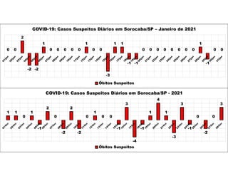 0 0
2
-2 -2
1
0 0 0 0 0
1
0 0
-3
1 1
-1 -1
0 0 0 0 0 0 0 0
1
-1
0 0
COVID-19: Casos Suspeitos Diários em Sorocaba/SP – Janeiro de 2021
Óbitos Suspeitos
1 1
0
1
-1
2
0
-2
2
-2
0
1
0 0
-1
3
-4
-1
1
4
1
-3
3
-1
0
-2
0
3
COVID-19: Casos Suspeitos Diários em Sorocaba/SP - 2021
Óbitos Suspeitos
 