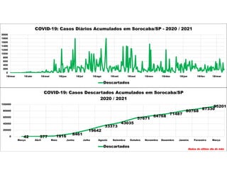 42 577 1916
8461
19642
33373
43035
57671
64768
71487
80768
87330
95201
0
20000
40000
60000
80000
100000
Março Abril Maio Junho Julho Agosto Setembro Outubro Novembro Dezembro Janeiro Fevereiro Março
COVID-19: Casos Descartados Acumulados em Sorocaba/SP
2020 / 2021
Descartados
Dados do último dia do mês
0
200
400
600
800
1000
1200
1400
1600
1800
2000
18/mar 18/abr 18/mai 18/jun 18/jul 18/ago 18/set 18/out 18/nov 18/dez 18/jan 18/fev 18/mar
COVID-19: Casos Diários Acumulados em Sorocaba/SP - 2020 / 2021
Descartados
 