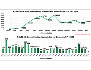 42 535
1339
6545
11181
13731
9662
14636
7097 6719
9281
6562
7871
0
2000
4000
6000
8000
10000
12000
14000
16000
Março Abril Maio Junho Julho Agosto Setembro Outubro Novembro Dezembro Janeiro Fevereiro Março
COVID-19: Casos Descartados Mensais em Sorocaba/SP - 2020 / 2021
Descartados
Dados do último dia do mês
211
643
218
301
359
311
218
483
422
241259238
88
131102
258
119
281
187
75 113
164
111
201
434
218
175
1
COVID-19: Casos Diários Acumulados em Sorocaba/SP - 2021
Descartados
 