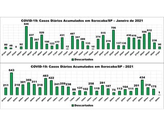 80 48
0
92
846
437
267
529
190
123
177
431
12
487
357
289
133
10
374
515
216
706
137135
430416
348
556
612
238
90
COVID-19: Casos Diários Acumulados em Sorocaba/SP – Janeiro de 2021
Descartados
211
643
218
301
359
311
218
483
422
241259238
88
131102
258
119
281
187
75 113
164
111
201
434
218
175
1
COVID-19: Casos Diários Acumulados em Sorocaba/SP - 2021
Descartados
 