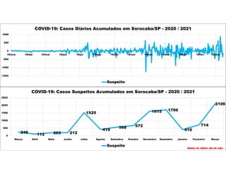 246
112 203 212
1525
419
568 672
1615 1706
410
714
2106
0
500
1000
1500
2000
2500
Março Abril Maio Junho Julho Agosto Setembro Outubro Novembro Dezembro Janeiro Fevereiro Março
COVID-19: Casos Suspeitos Acumulados em Sorocaba/SP - 2020 / 2021
Suspeito
Dados do último dia do mês
-1500
-1000
-500
0
500
1000
18/mar 18/abr 18/mai 18/jun 18/jul 18/ago 18/set 18/out 18/nov 18/dez 18/jan 18/fev 18/mar
COVID-19: Casos Diários Acumulados em Sorocaba/SP - 2020 / 2021
Suspeito
 