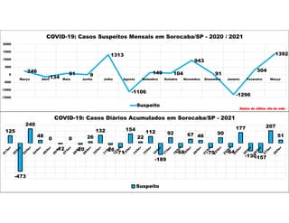 246
-134
91 9
1313
-1106
149 104
943
91
-1296
304
1392
-1500
-1000
-500
0
500
1000
1500
2000
Março Abril Maio Junho Julho Agosto Setembro Outubro Novembro Dezembro Janeiro Fevereiro Março
COVID-19: Casos Suspeitos Mensais em Sorocaba/SP - 2020 / 2021
Suspeito
Dados do último dia do mês
125
-473
240
48
0
-12
0
-20
26
132
-26
-71
154
22
112
-189
92
-68
67 46
-75
90
-64
177
-130
-157
207
51
COVID-19: Casos Diários Acumulados em Sorocaba/SP - 2021
Suspeito
 