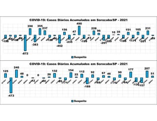 -198
-68-126
-38
-872
350
-383
355
237
-129
-46
-452
156
-235
47
490
-199
-13
228
96
-291
-200
10 35
-186
151
-171
165
-201
231
-39
COVID-19: Casos Diários Acumulados em Sorocaba/SP - 2021
Suspeito
125
-473
240
48
0
-12
0
-20
26
132
-26
-71
154
22
112
-189
92
-68
67 46
-75
90
-64
177
-130
-157
207
51
COVID-19: Casos Diários Acumulados em Sorocaba/SP - 2021
Suspeito
 