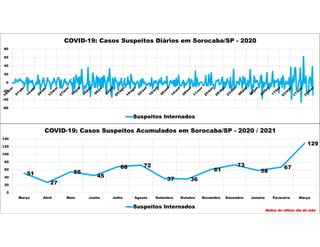 51
27
55
45
68 72
37 36
61
73
58
67
129
0
20
40
60
80
100
120
140
Março Abril Maio Junho Julho Agosto Setembro Outubro Novembro Dezembro Janeiro Fevereiro Março
COVID-19: Casos Suspeitos Acumulados em Sorocaba/SP - 2020 / 2021
Suspeitos Internados
Dados do último dia do mês
-60
-40
-20
0
20
40
60
80
COVID-19: Casos Suspeitos Diários em Sorocaba/SP - 2020
Suspeitos Internados
 