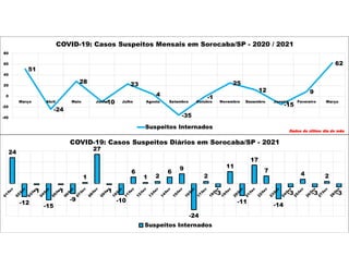 51
-24
28
-10
23
4
-35
-1
25
12
-15
9
62
-40
-20
0
20
40
60
80
Março Abril Maio Junho Julho Agosto Setembro Outubro Novembro Dezembro Janeiro Fevereiro Março
COVID-19: Casos Suspeitos Mensais em Sorocaba/SP - 2020 / 2021
Suspeitos Internados
Dados do último dia do mês
24
-12
-1
-15
-1
-9
1
27
-1
-10
6
1 2
6
9
-24
2
-3
11
-11
17
7
-14
-3
4
-3
2
-3
COVID-19: Casos Suspeitos Diários em Sorocaba/SP - 2021
Suspeitos Internados
 
