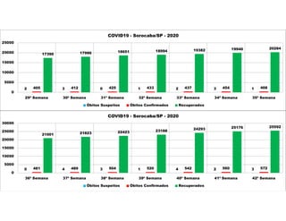 2 3 0 1 2 3 1
405 412 425 433 437 454 468
17390 17996 18651 18994 19382 19940 20284
0
5000
10000
15000
20000
25000
29ª Semana 30ª Semana 31ª Semana 32ª Semana 33ª Semana 34ª Semana 35ª Semana
COVID19 - Sorocaba/SP - 2020
Óbitos Suspeitos Óbitos Confirmados Recuperados
0 4 3 1 4 2 3
481 489 504 520 542 560 572
21001 21823 22423 23188
24293 25176 25592
0
5000
10000
15000
20000
25000
30000
36ª Semana 37ª Semana 38ª Semana 39ª Semana 40ª Semana 41ª Semana 42ª Semana
COVID19 - Sorocaba/SP - 2020
Óbitos Suspeitos Óbitos Confirmados Recuperados
 